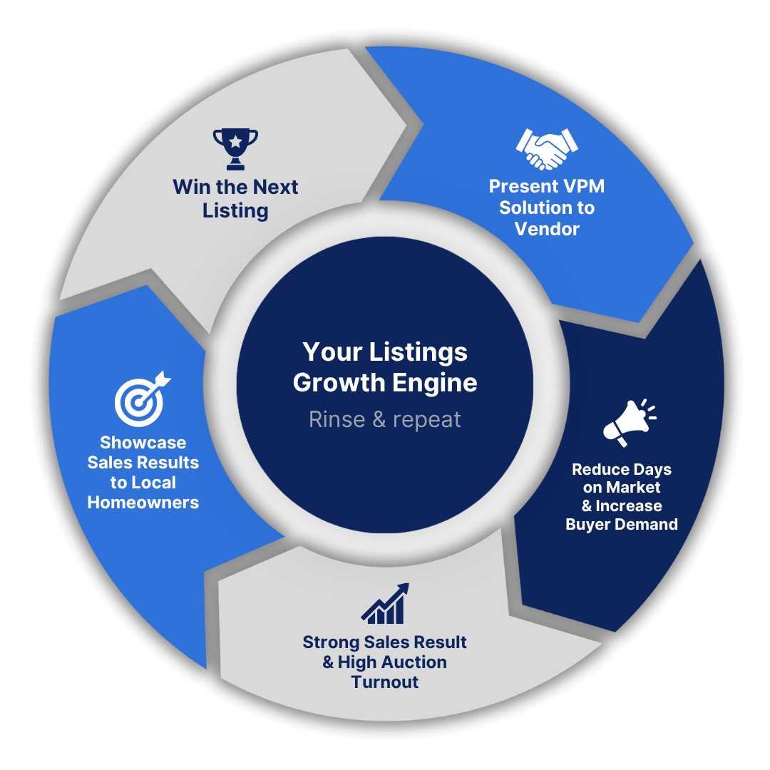 AdPropix listings growth flywheel diagram